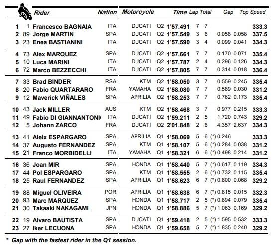 I risultati delle qualifiche a Sepang