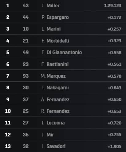 Austria, i tempi a 5 minuti dal termine del Q1