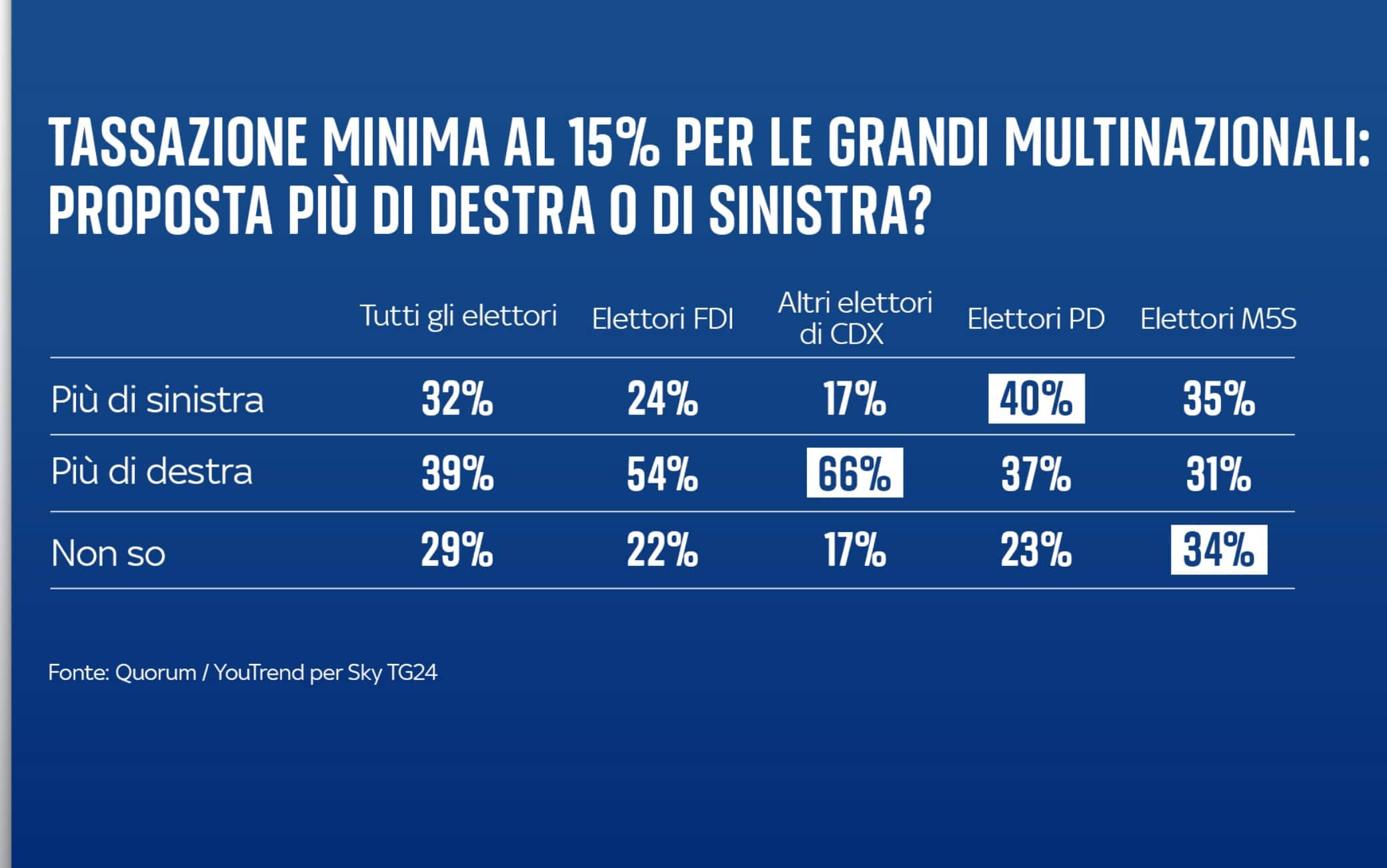 Sondaggio Su Manovra 2024, Italiani Favorevoli A Misure Su Stipendi E ...