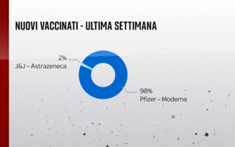Il 98% dei vaccinati nell'ultima settimana ha ricevuto Pfizer o Moderna