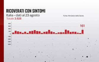 Covid, le grafiche con i dati del 23 agosto: i ricoverati con sintomi
