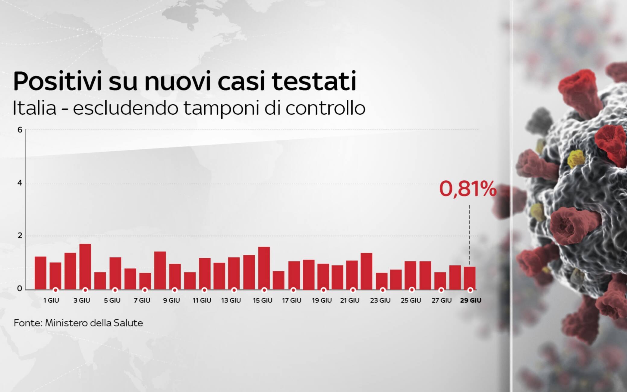 positivi su nuovi casi testati coronavirus italia