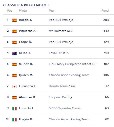 Classifica Mondiale Moto3