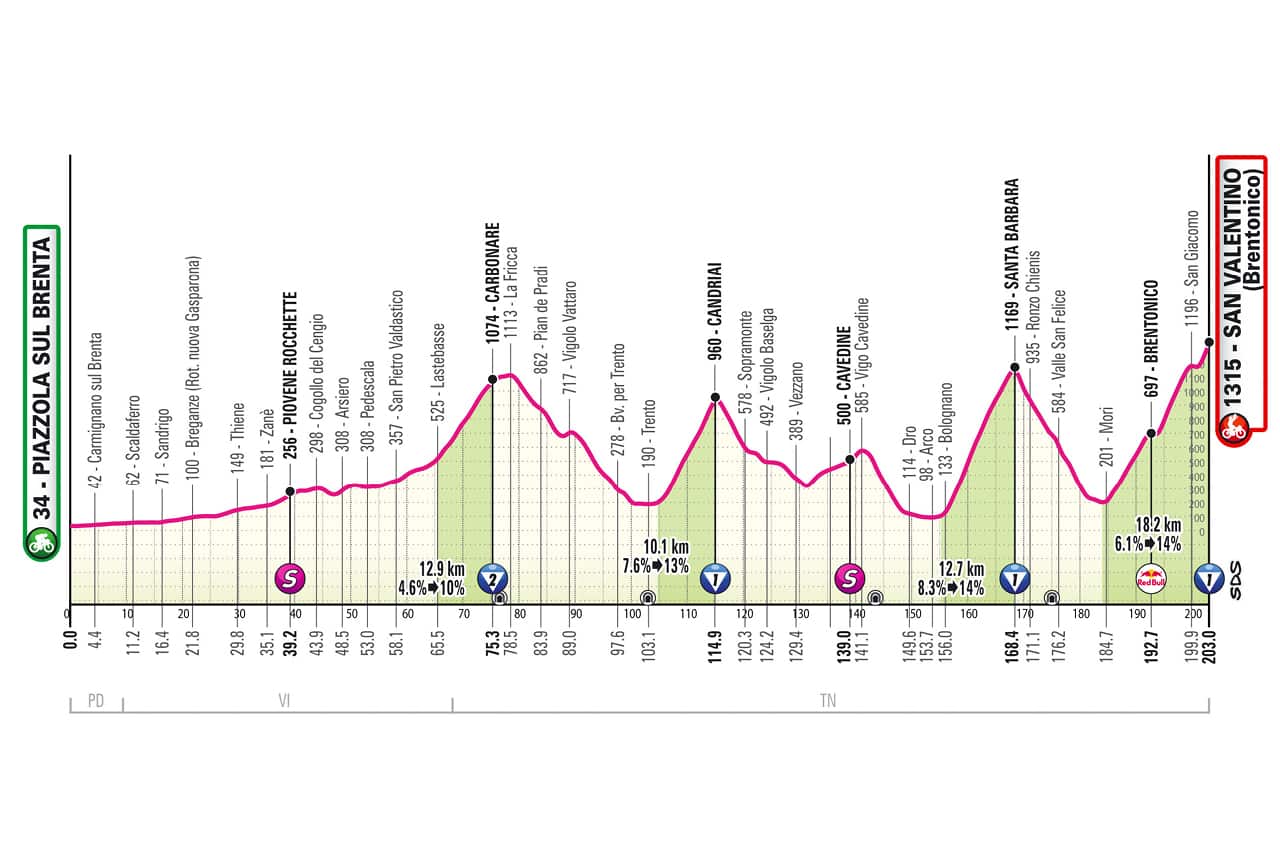 L'altimetria della 16^ tappa