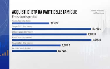 La tassazione sul Btp Italia