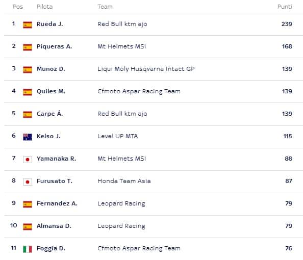 LA CLASSIFICA DEL MONDIALE