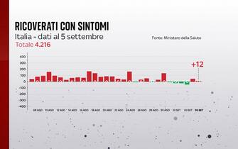 Grafiche coronavirus: i ricoverati con sintomi