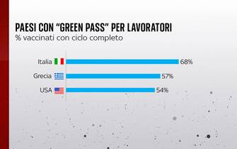 Italia, Grecia e Usa hanno introdotto il green pass per io lavoratori