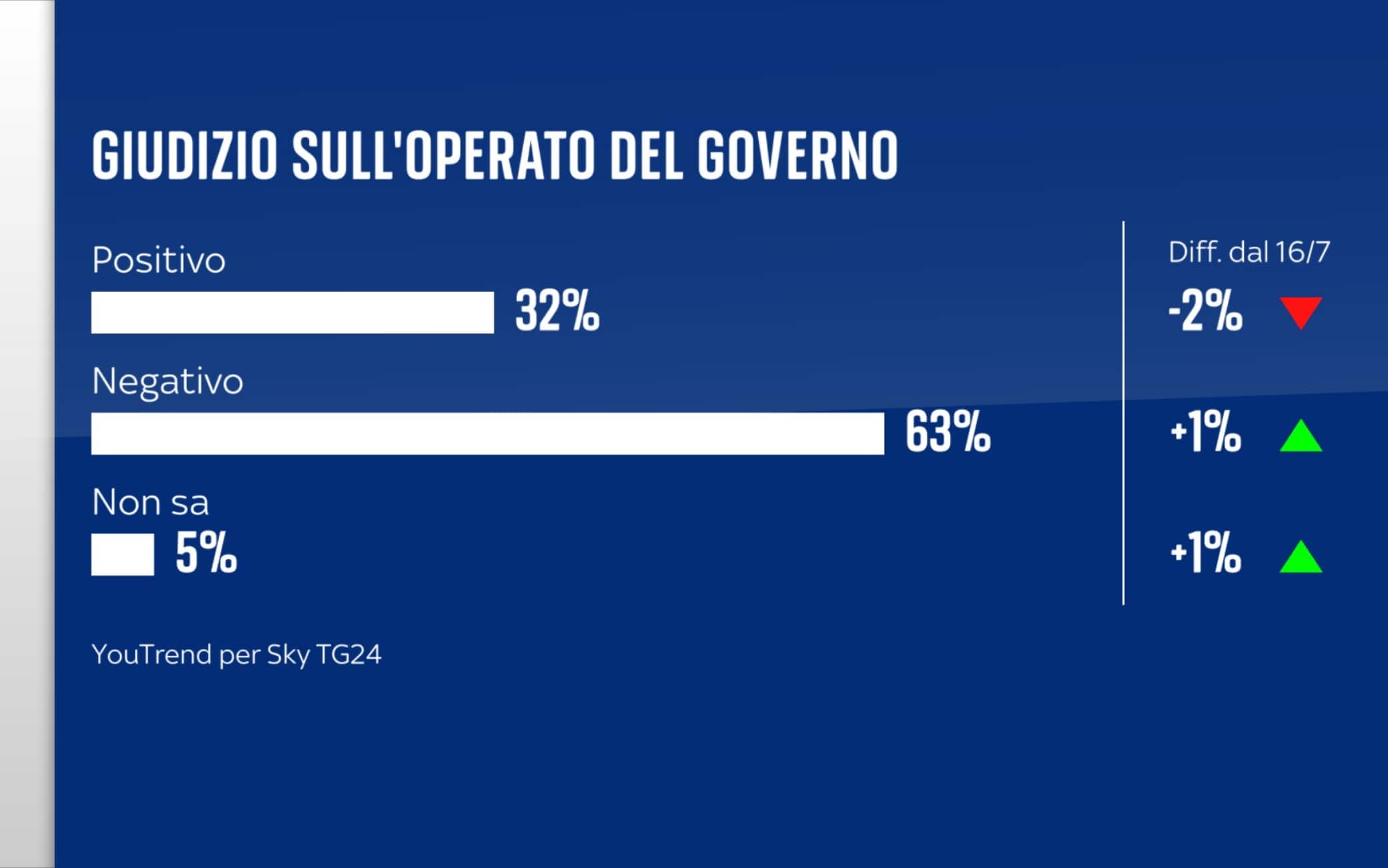 Sondaggio YouTrend (1 agosto 2025)