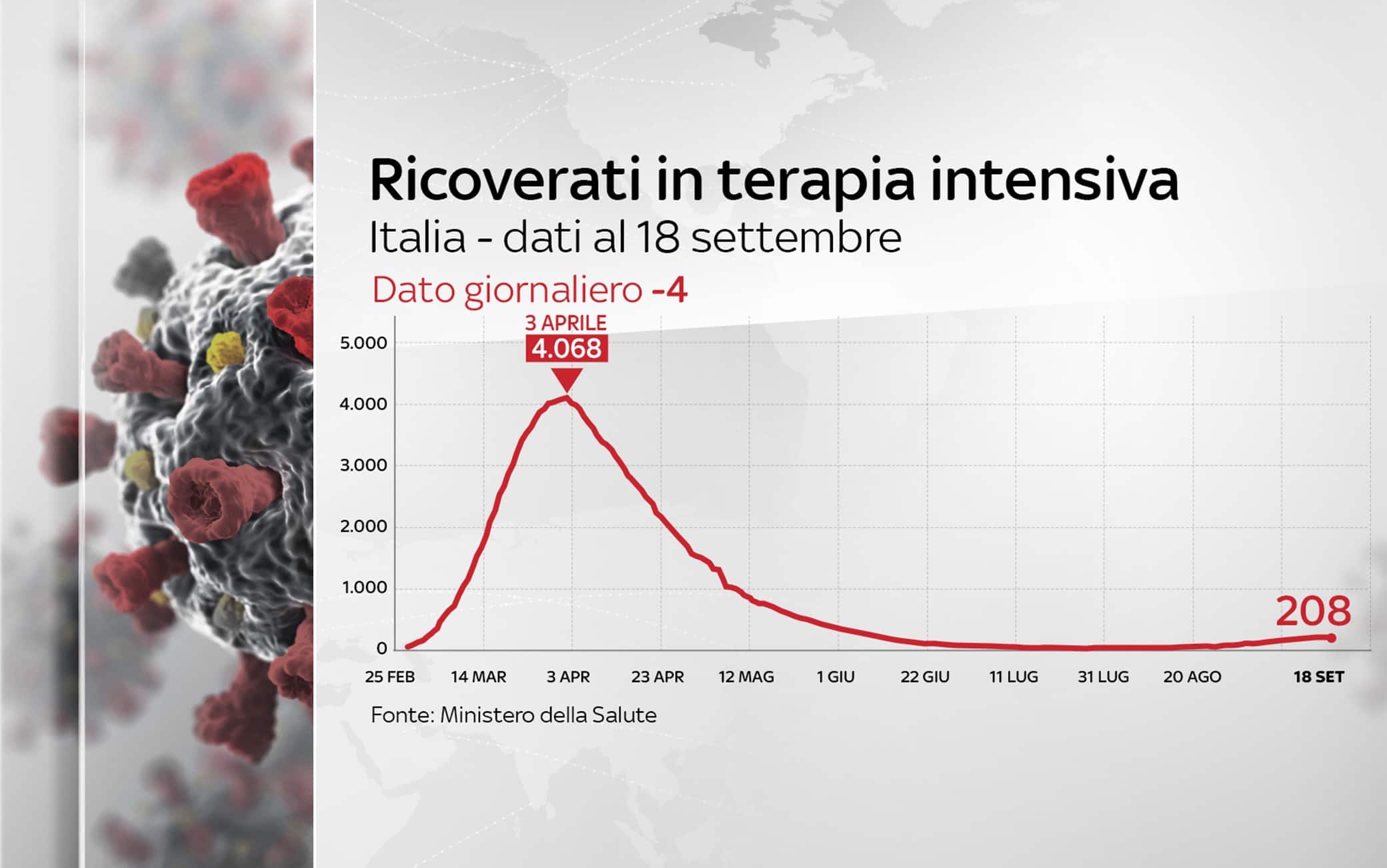 Grafiche coronavirus