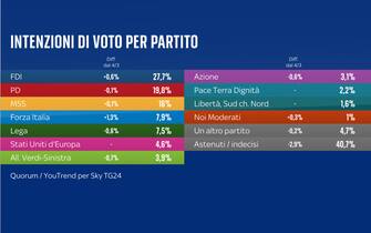 Sondaggio elezioni europee Quorum/YouTrend per Sky TG24