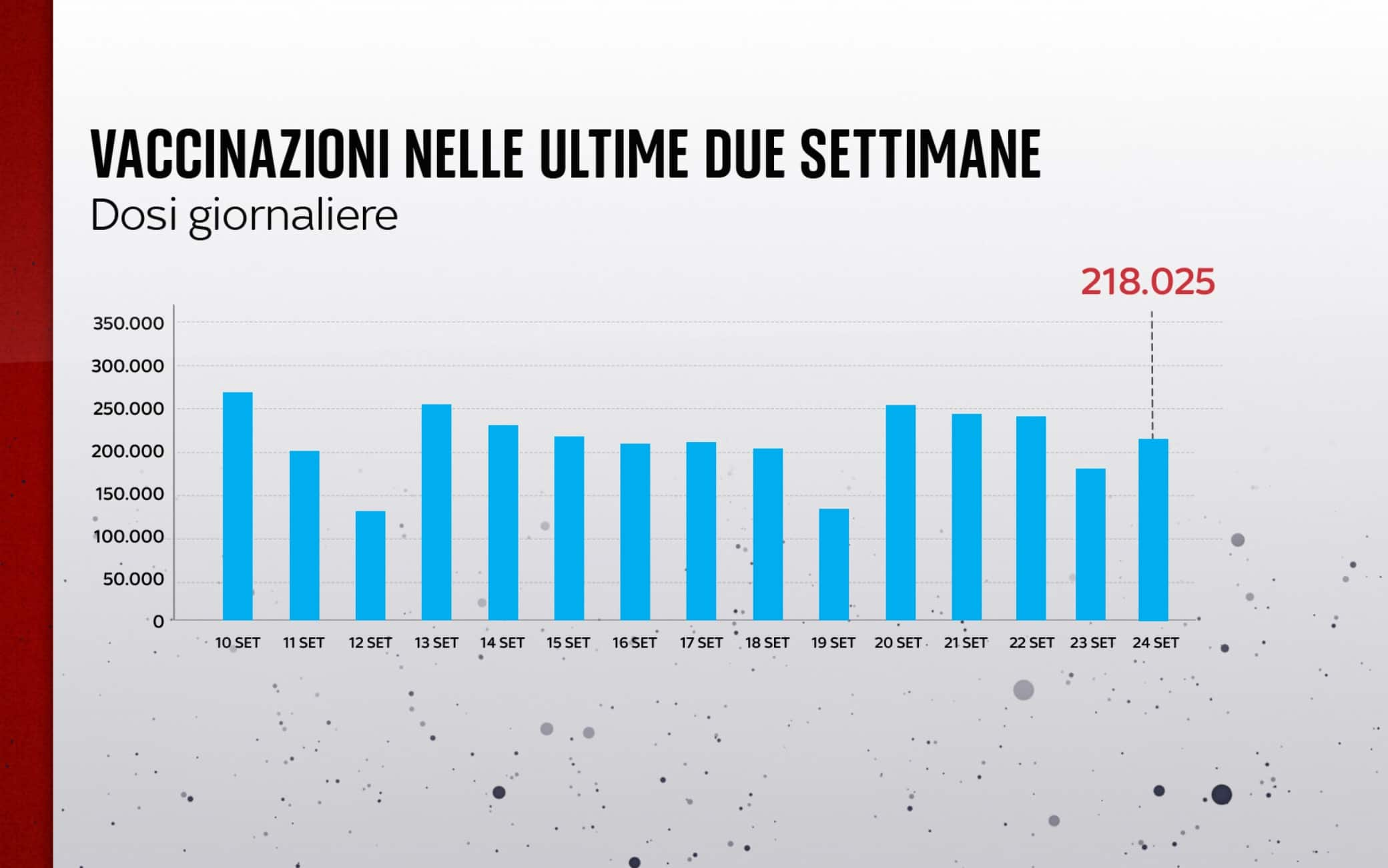 Vaccinazioni settimana