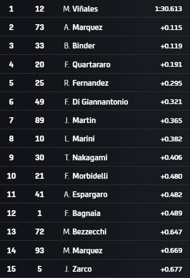 I tempi a 30 minuti dal termine delle pre-qualifiche