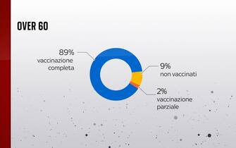 Over 60 vaccinati