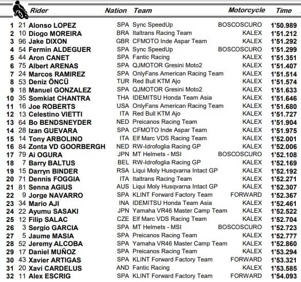 Moto2, GP Aragon: i risultati delle libere