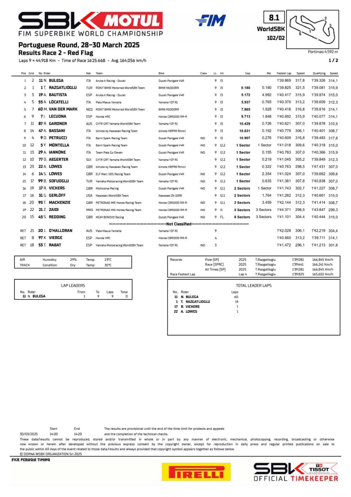 Sbk Gara-2 ordine di arrivo