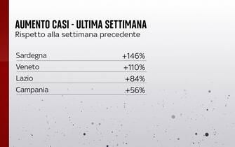 Grafiche coronavirus: l'aumento dei casi
