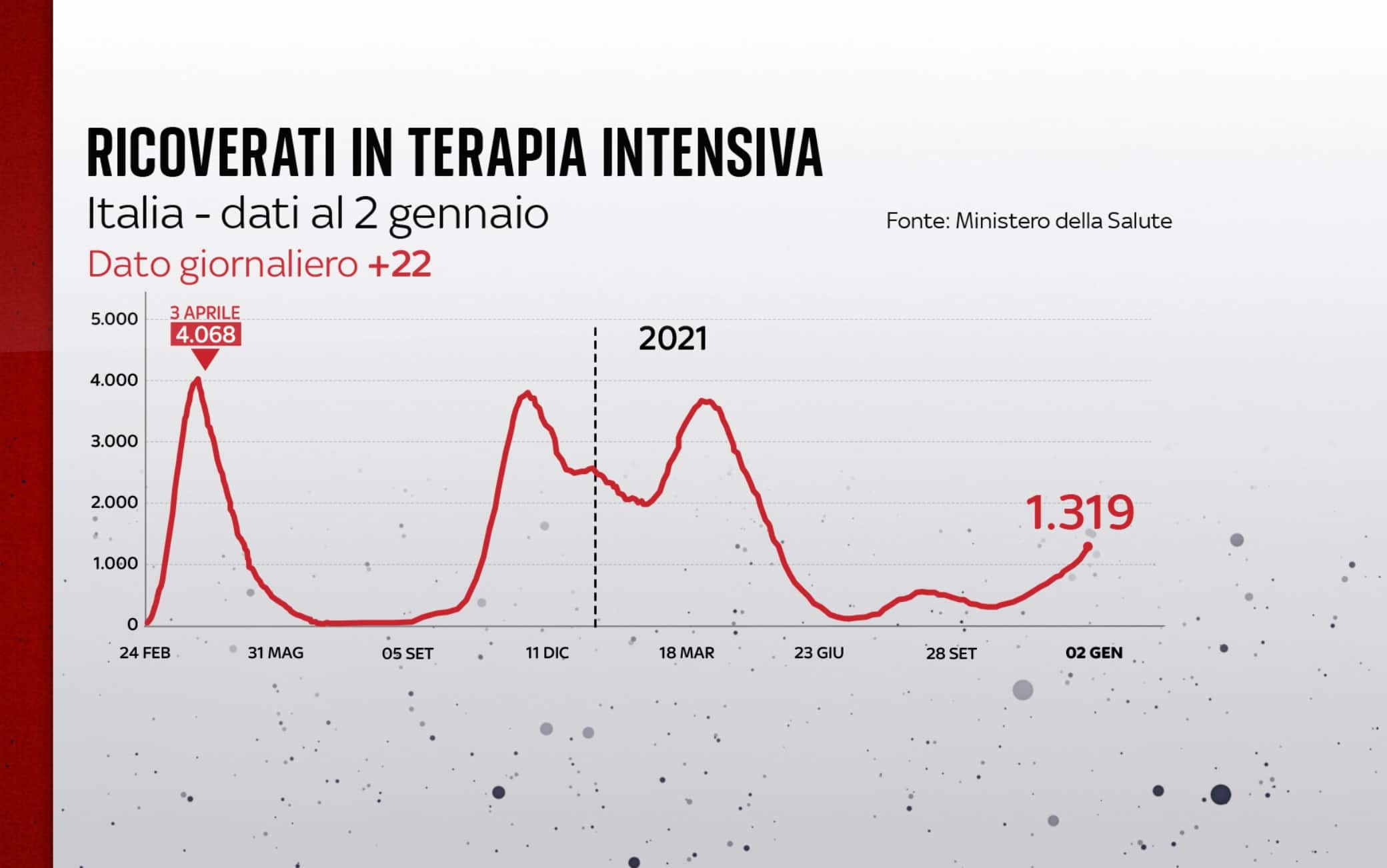 Ricoveri terapia intensiva