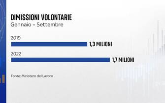 Le dimissioni volontarie
