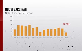 Nuovi vaccinati