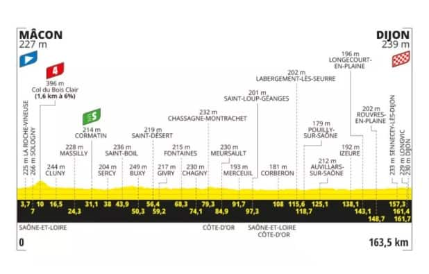 Tour: l'altimetria della 6^tappa