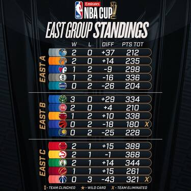 NBA CUP: LE CLASSIFICHE A EST