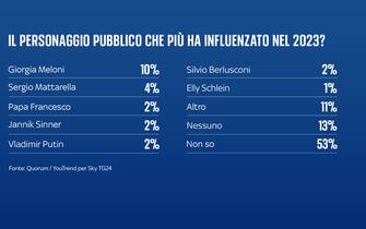 sondaggio sky tg24 quorum youtrend come è stato il 2023