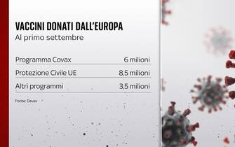 Grafiche coronavirus: vaccini donati dall'Ue