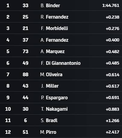 I tempi a 5 minuti dal termine del Q1