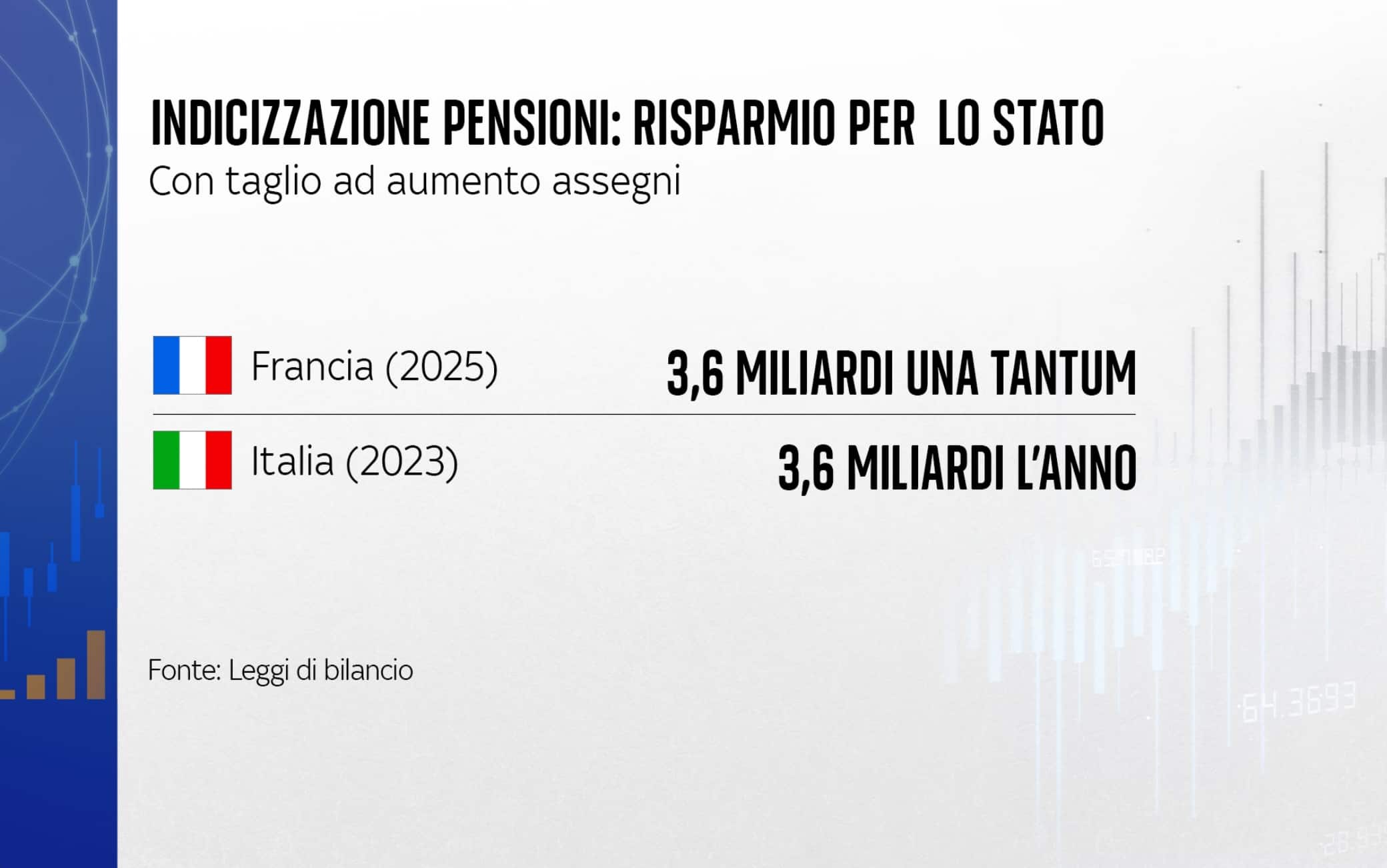 L'indicizzazione delle pensioni, il confronto tra Francia e Italia