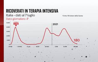 Ricoverati in terapia intensiva