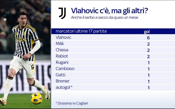 Grafica Juve crisi gol