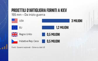 Da dove vengono i proiettili d'artiglieria forniti a Kiev