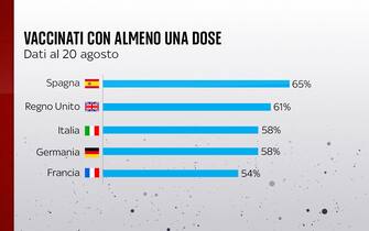 Grafiche coronavirus: i vaccinati con almeno una dose nei diversi Paesi
