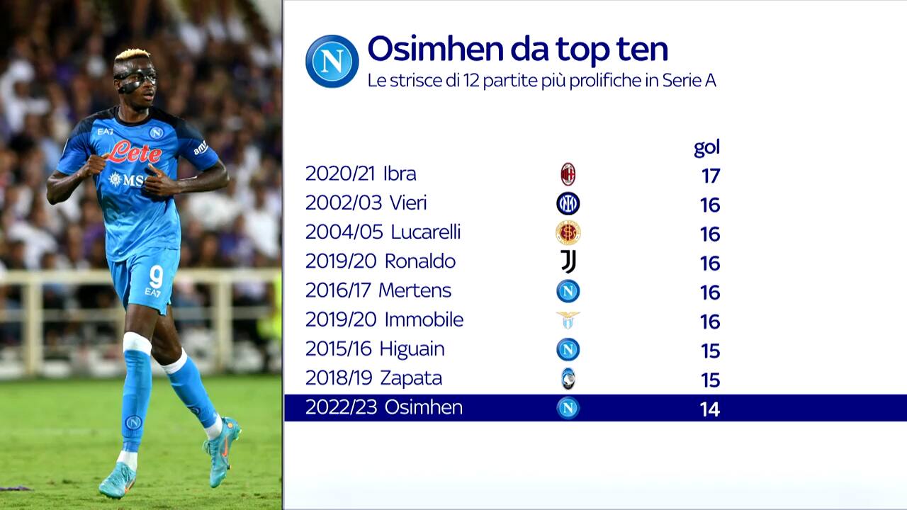 I numeri impressionanti di Osimhen