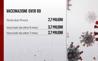 Grafiche coronavirus: La situazione vaccinazione tra gli over 80 in Italia