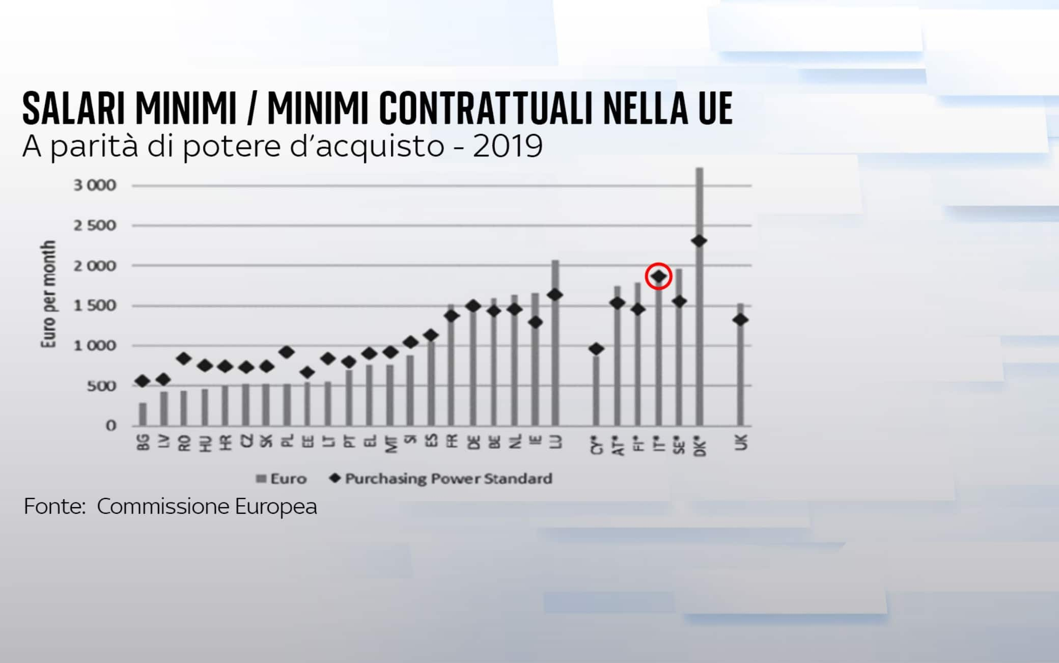 salario minimo e potere d'acquisto