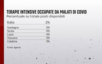 Terapie intensive occupate da pazienti Covid in varie regioni