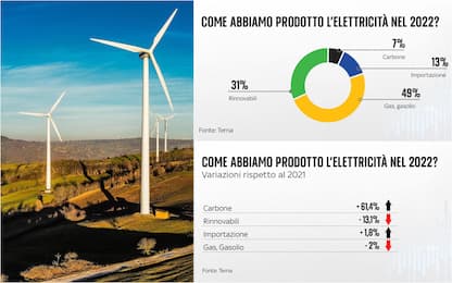 Energia, con quali fonti si produce in Italia. E le rinnovabili?