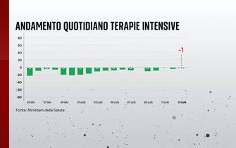 Andamento quotidiano terapie intensive