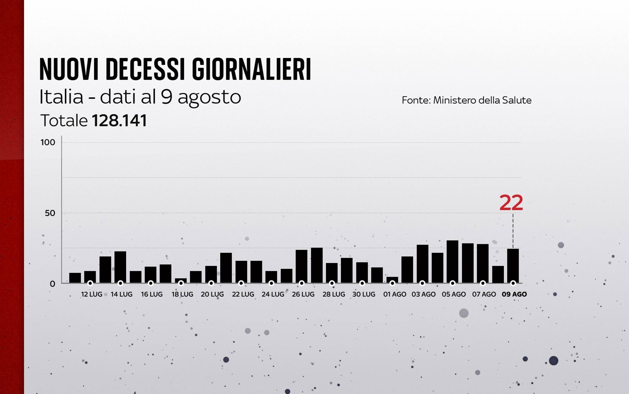 Grafiche coronavirus: i decessi del giorno