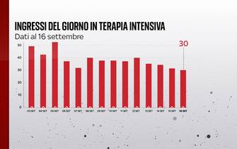 Ingressi in terapia intensiva