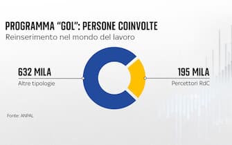 una grafica sulla gol