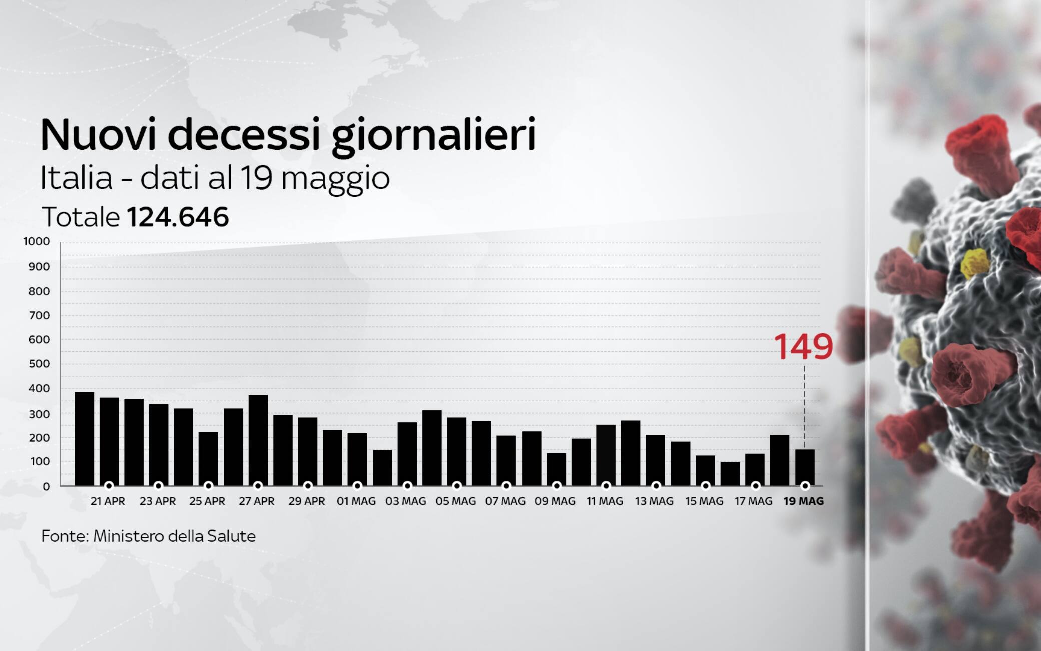 L'andamento dei decessi per Covid al 19 maggio