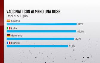 La percentuale di popolazione vaccinata con almeno una dose in Germania, Spagna, Italia e Francia