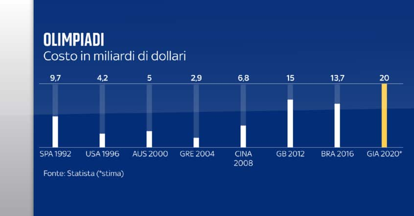 costi olimpiadi