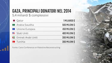 I principali donatori nel 2014