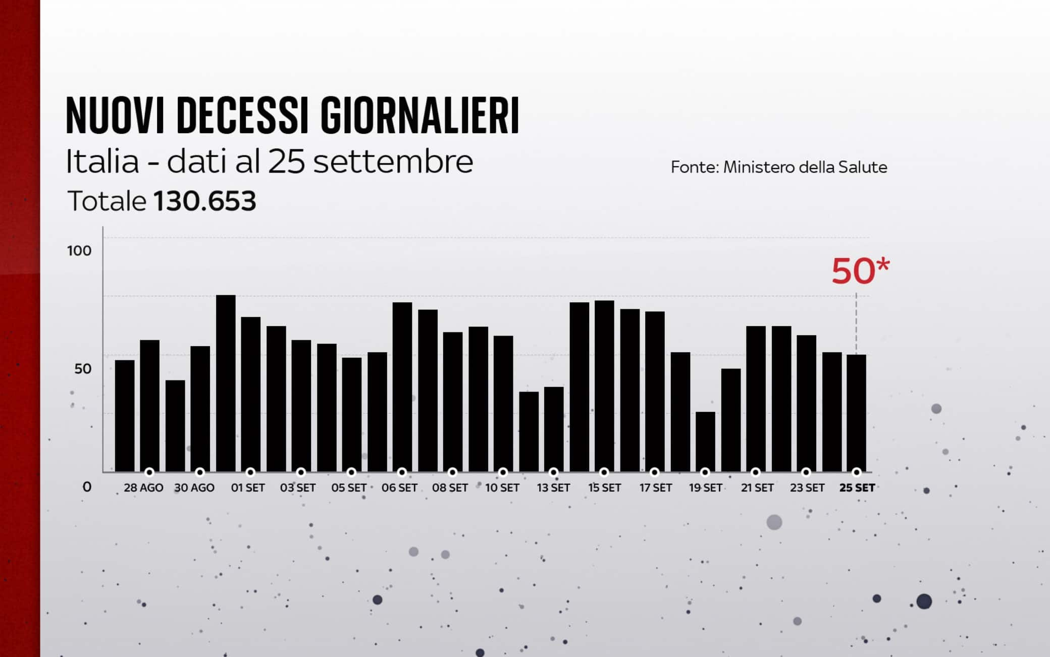 I decessi in Italia al 25 settembre