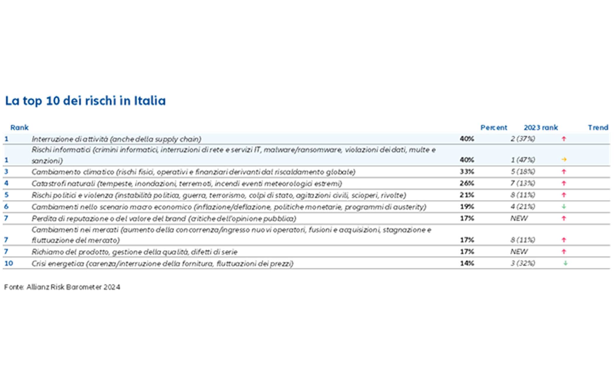 Classifica allianz risk