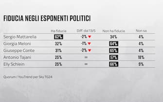 Sondaggio Quorum/YouTrend per Sky TG24 elezioni europee